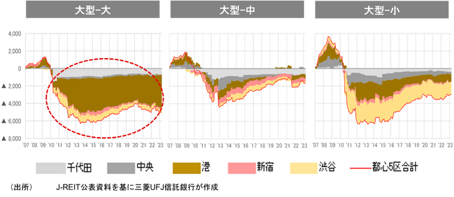 【新レポート発行】不動産マーケットリサーチレポートVol.238「収益性指標から見る東京オフィス市場　～大型ビルの収益性低下の背景～」