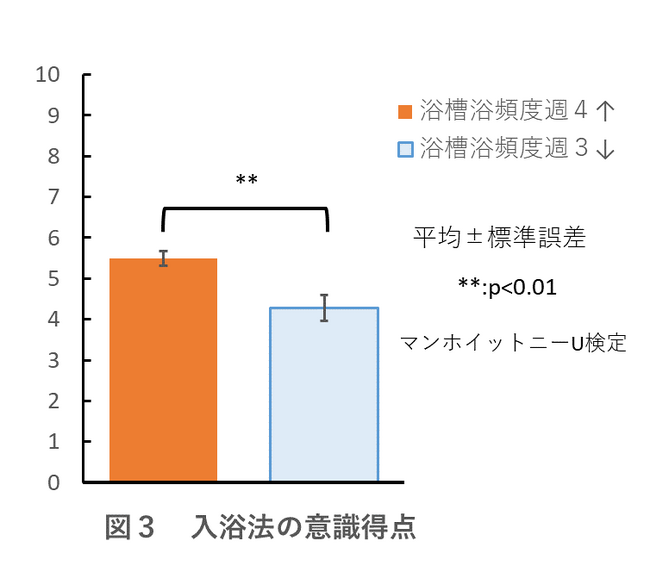 浴槽入浴頻度が高いほど幸福度が高く、健康診断の指摘無しの割合が多い傾向