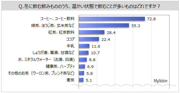 【冬に飲むものに関する調査】冬に温かい状態で飲むものは「コーヒー」が7割強、「緑茶、ほうじ茶、玄米茶」が約55%。冬に市販のホットドリンクを購入する人は6割強で減少傾向