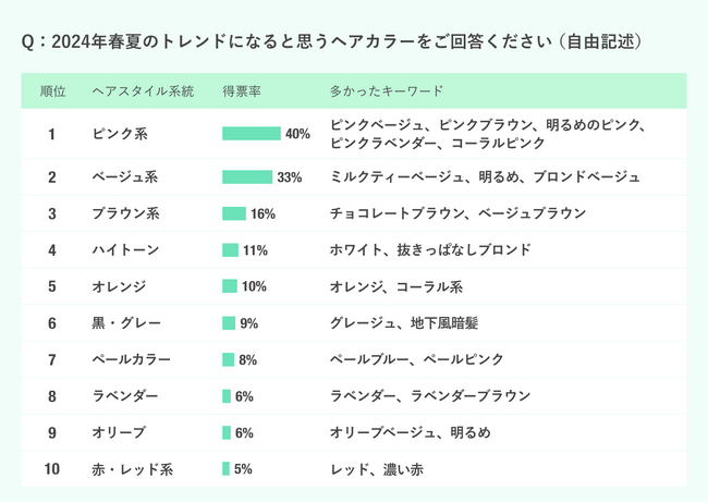【2024年春夏】現役美容師186名に調査！「トレンドヘアカラー」「トレンドヘアスタイル」 明るく透明感のある“ペール系カラー”や多様化する“レイヤースタイル”に注目