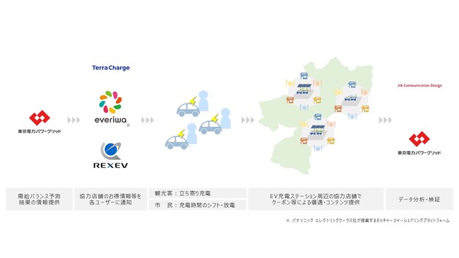 小田原市EV宿場町実証事業に関する連携協定の締結について