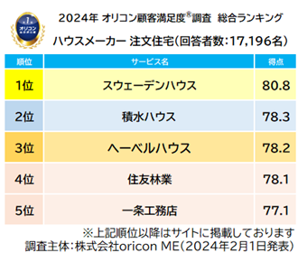 2024年 満足度の高い『ハウスメーカー 注文住宅』ランキング┃【スウェーデンハウス】が10年連続総合1位 「住居の性能」でとくに高い評価（オリコン顧客満足度）