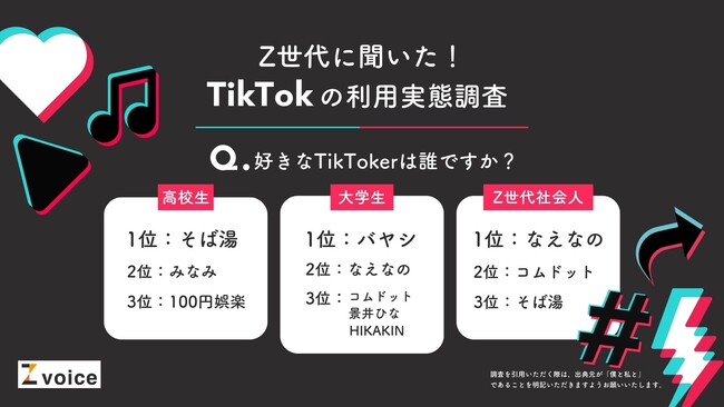 Z世代に人気のTikTokerを大調査!「そば湯」「バヤシ」「なえなの」「コムドット」などがランクイン