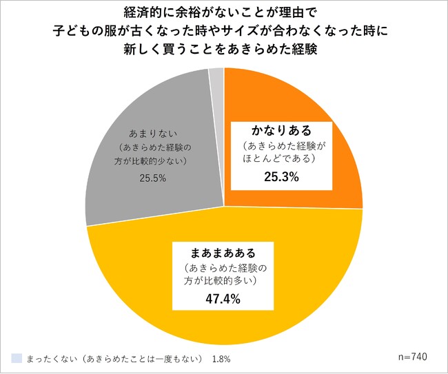 【衣服の貧困】 7割超 子どもの服が古くなっても新調できず ひとり親家庭が直面する衣服の困難・・・対人関係に影響も