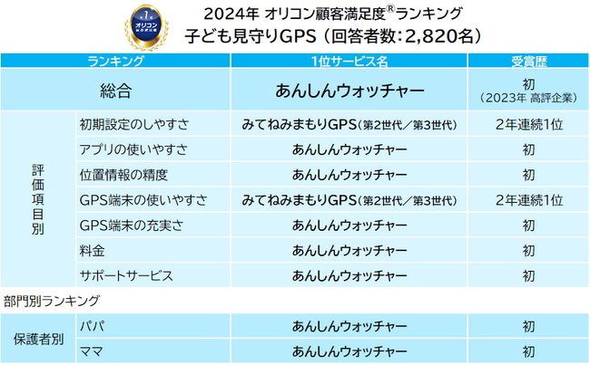 満足度の高い『子ども見守りGPS』ランキング｜KDDIが提供する【あんしんウォッチャー】が初の総合1位獲得（オリコン顧客満足度調査）