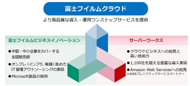 富士フイルムビジネスイノベーションとサーバーワークス　クラウドサービスの導入支援・運用保守を行う合弁会社「富士フイルムクラウド」設立に合意