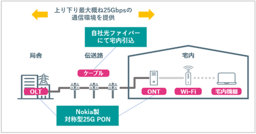 国内初！FTTH 25Gbps規格のフィールド実証を決定