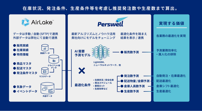DATAFLUCTのPerswellが、経済産業省主催「SUPER-DXコンテスト」で優秀賞を受賞。「スーパーマーケット・トレードショー」での表彰と展示が決定。