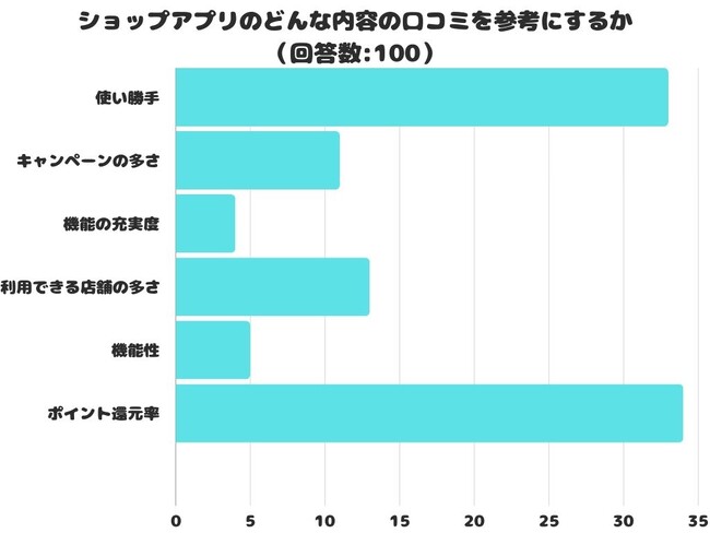 【調査レポート】ショップアプリのどんな内容の口コミを参考にする？1位は「ポイント還元率」でした！