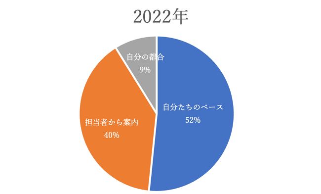 【住宅業界動向レポート】「実は案内されたい!?」アフターコロナでモデルハウス見学への意識が変化