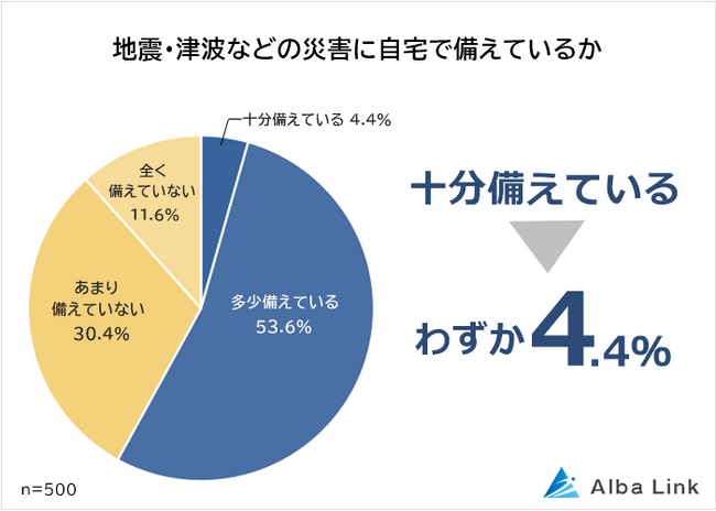 【地震・津波などの災害に備えていることランキング】男女500人アンケート調査