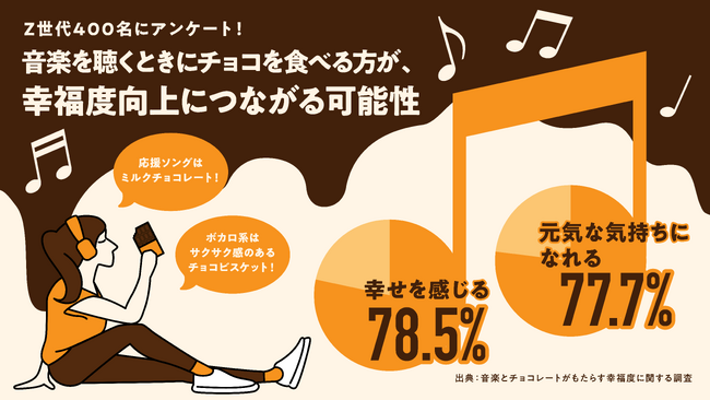 ー幸せの相乗効果？音楽とチョコレートがもたらす幸福度に関する調査ーZ世代の8割近くが「幸せを感じる」と回答 音楽を聴くときに、チョコレートを食べながらの方が幸福度向上につながる可能性