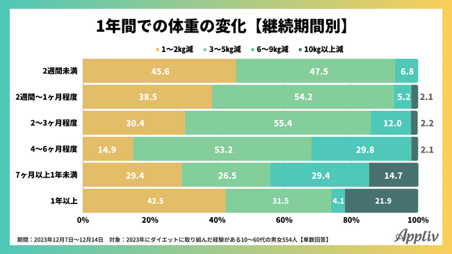 ダイエットに取り組んだ人の84.4％がスマホアプリを活用、最多は「体重の記録・管理」（Appliv調べ）