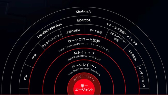 クラウドストライクがSB C&Sとディストリビューター契約を締結