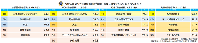 2024年 満足度の高い『新築分譲マンション』ランキング┃【三井不動産レジデンシャル】が「首都圏」「東海」で2冠（オリコン顧客満足度）