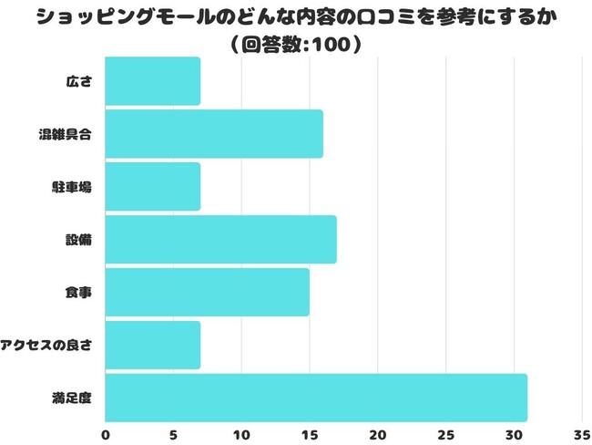 【調査レポート】ショッピングモールのどんな内容の口コミを参考にする？1位は「満足度」でした！