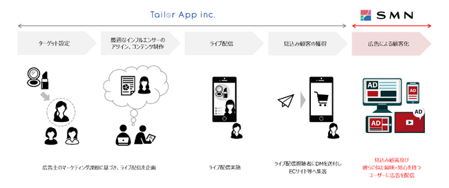 SMN、ライブコマース施策の支援を開始～ライブ配信の企画から広告による顧客獲得をワンストップでサポート～
