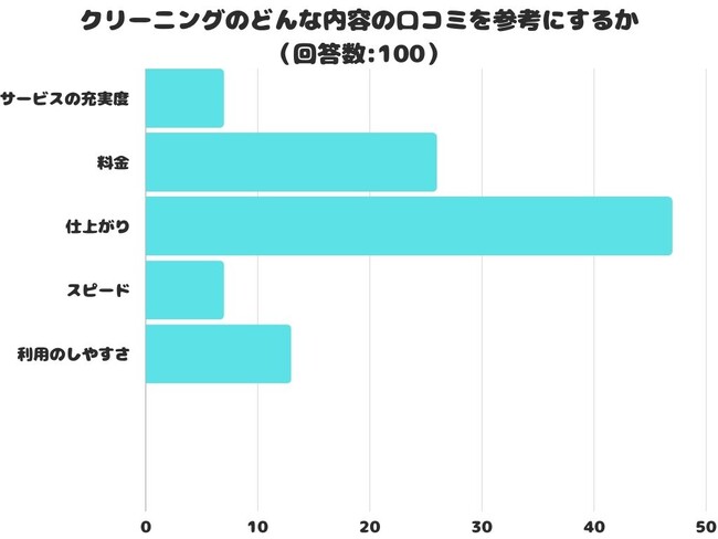 【調査レポート】クリーニングのどんな内容の口コミを参考にする？1位は「仕上がり」という結果になりました。