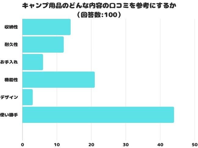 【調査レポート】キャンプ用品のどんな内容の口コミを参考にする？1位は「使い勝手」でした！