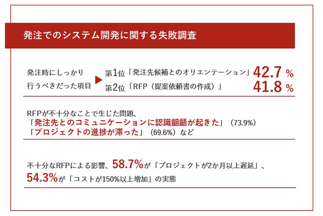 【システム開発の発注、失敗経験者に聞いた】これだけはしっかり行うべきだった...後悔ランキング　第1位「発注先候補とのオリエンテーション」、第2位「RFP作成」