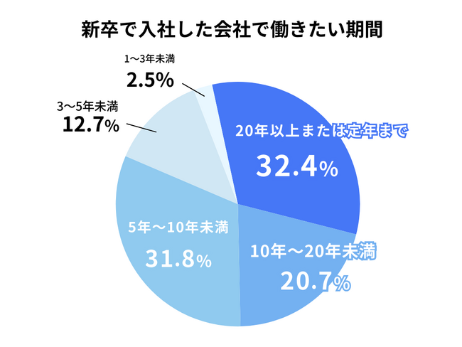 【25新卒】社内イベント（飲み会や部活など）に95.4%が参加に意欲的／働きたい期間は「20年以上または定年まで」（32.4%）が最多