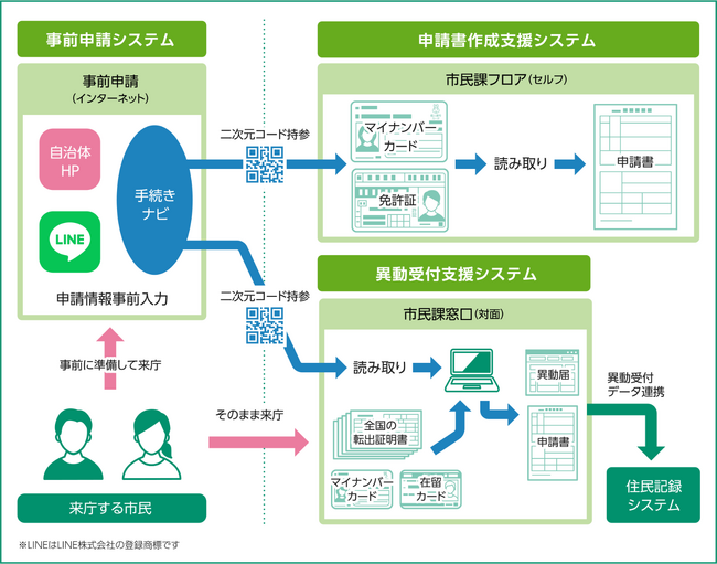 「デジタル窓口ソリューション」の累計導入件数が200件を突破