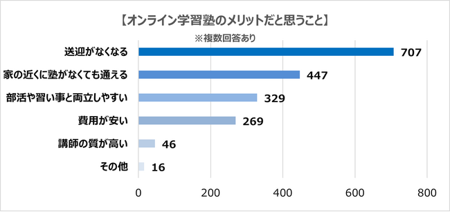物価上昇の影響を受け、コスパの良い「オンライン学習塾」のニーズが増加 昨今のタイパ重視が塾選びにも反映し、「オンライン学習塾」が一般化