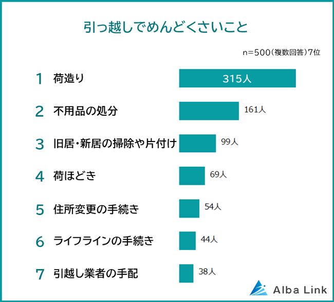 【引っ越しでめんどくさいことランキング】経験者500人アンケート調査