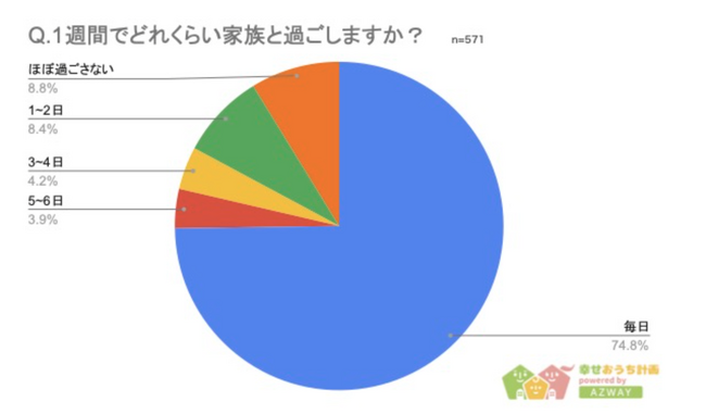 【家族といる時間が長い都道府県ランキング】男女571人アンケート調査