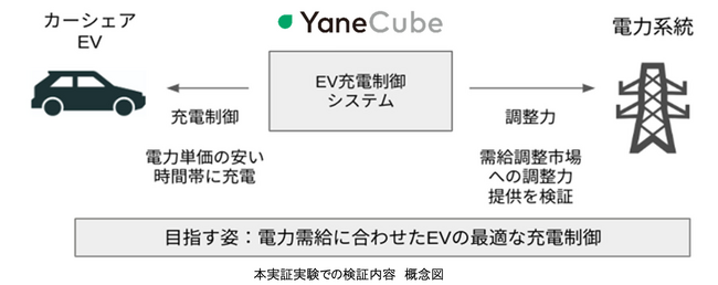 三井不動産×東京大学発スタートアップ「Yanekara」 カーシェアEV車両のスマート充電を活用した実証実験を開始