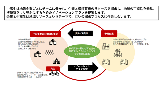 横須賀市の中高生向け地域探求学習プログラム「よこすかengine」に参画「いちご企業賞」を選出!
