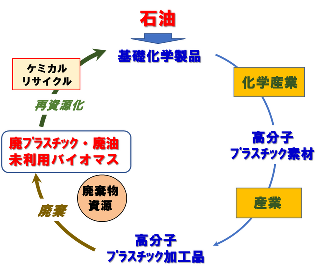 レゾナックと九州大学、資源循環型社会九州モデル構築のための共同事業体を形成
