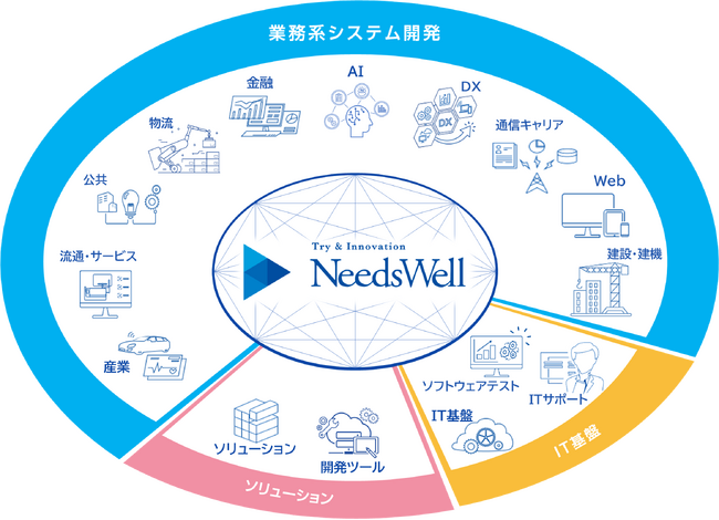 「業務系システム開発」サービスライン拡充による事業成長の促進