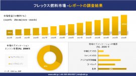 世界のフレックス燃料産業概要 世界のフレックス燃料産業概要