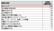 ＜2/9は「副業の日」＞「副業の理想と現実」を調査！　～週10時間以下の労働で年収100万円を目指す副業者像～