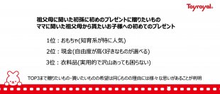 初孫に買ってあげたいプレゼント・祖父母に貰いたいプレゼント調査　「祖父母の送りたいもの・ママが貰いたい物は1位：おもちゃ」おもちゃの中でも知育玩具が1位に