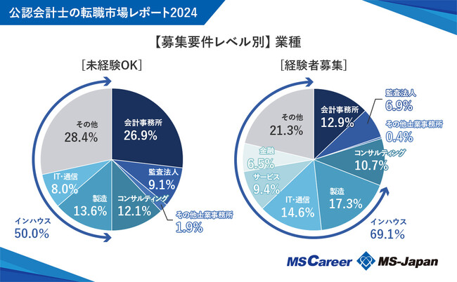 公認会計士求人の平均年収は779万円！【公認会計士の転職市場レポート2024】をMS-Japanが発表