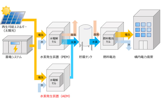 AEM型水電解水素製造装置の性能比較実証を開始
