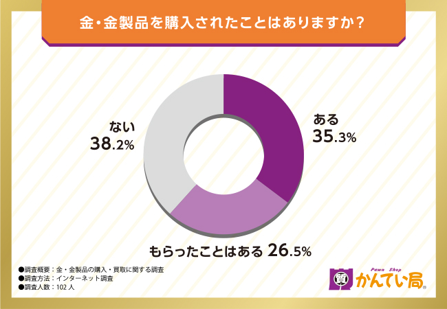 【金の買取・購入なら質屋かんてい局】金を保有されている割合はどれくらい？購入・買取事情を調査