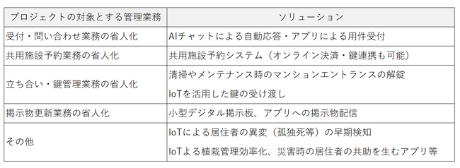 マンション管理員業務の省人化プロジェクトを始動