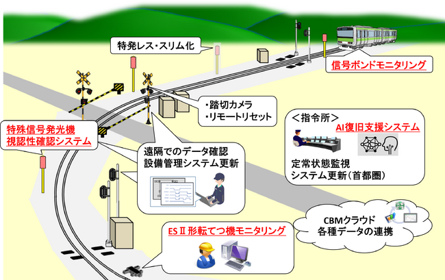 信号システムにおけるDXを推進します