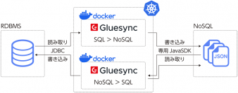 主要RDBMSとNoSQL間でリアルタイムなデータレプリケーションを実現するクラウドネイティブ ツール「Gluesync」の販売開始