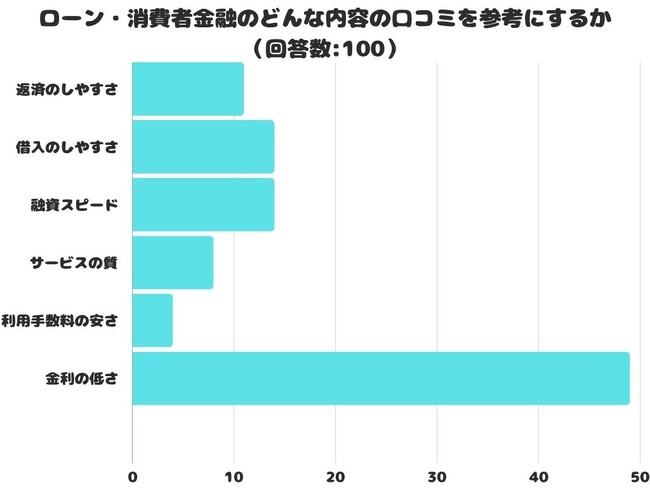 【調査レポート】ローン・消費者金融のどんな内容の口コミを参考にする？1位は「金利の低さ」でした！