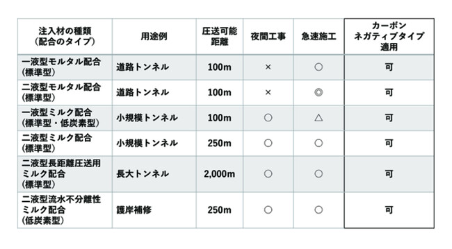 トンネル覆工裏込め注入工法「スペースパック工法(R)」で使用するカーボンネガティブタイプの可塑性注入材を開発