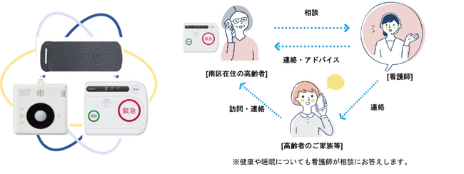 【地域連携】ICT活用による高齢者見守りと健康管理」　「あんしん見守りサポート」の実証プロジェクト開始