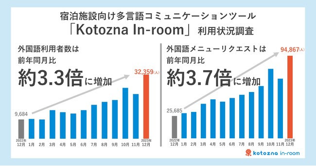 ホテル向けの情報発信＆コミュニケーションツール『Kotozna In-room』2023年12月の外国語利用者数・メニューリクエスト数ともに前年同月比で3倍以上に成長