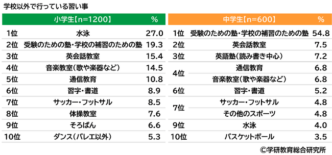 【小学生・中学生白書】小学生・中学生の日常生活に関する調査＜第二弾＞「習い事」「将来の職業」「メディア・通信機器の利用」