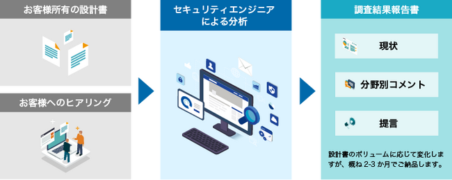 AGEST、疑似攻撃を行わずにWebアプリ/WebAPIの脆弱性を検出できる新ソフトウェアテストサービス「ドキュメント脆弱性レビュー」を発表