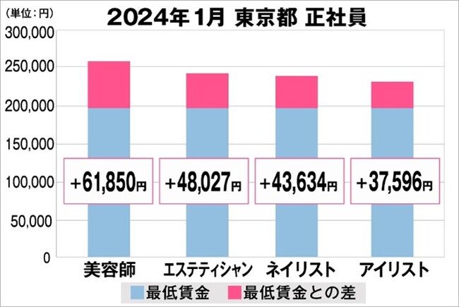 美プロ調べ「2024年1月 最低賃金から見る美容業界の給料調査」~東京版~