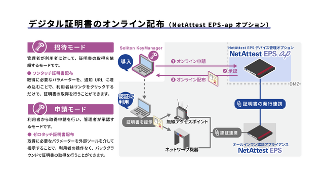 認証アプライアンス「NetAttest EPS」で機能追加と価格見直しを実施、デジタル証明書の活用を強力に支援